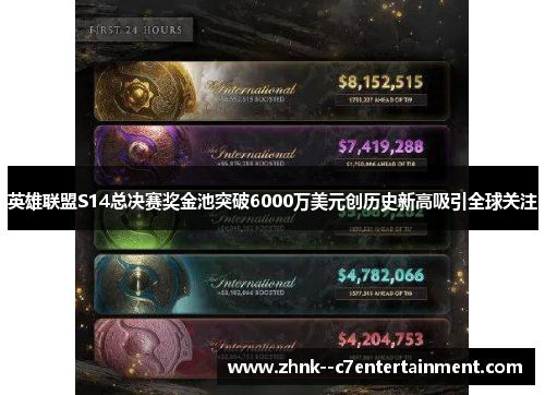 英雄联盟S14总决赛奖金池突破6000万美元创历史新高吸引全球关注 英雄联盟S14总决赛奖金池突破6000万美元创历史新高吸引全球关注